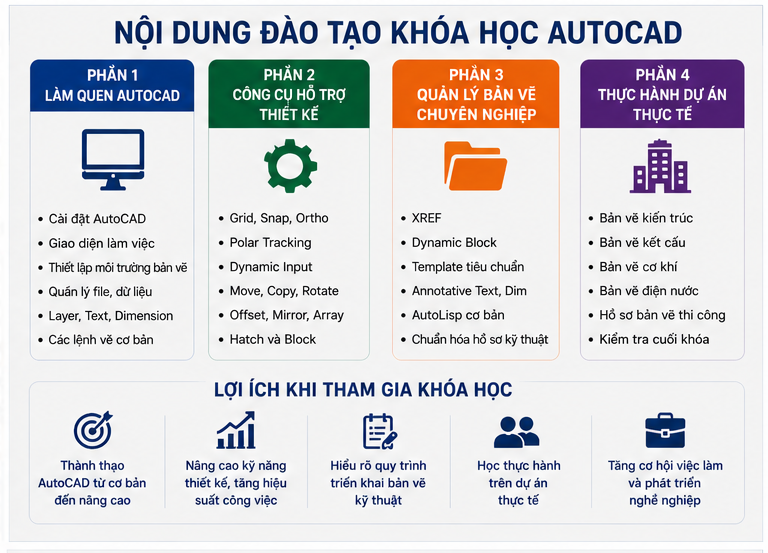 Khóa học Autocad tại Ba Đình